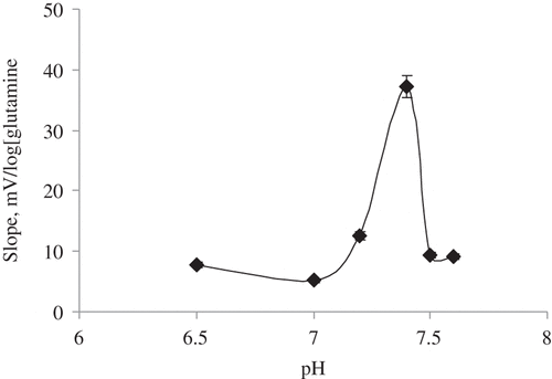 Figure 4. Effect of pH on the glutamine biosensor. The study is carried out with 1.0 × 10− 5–1.0 × 10− 7 M glutamine calibration solutions in 0.15 M phosphate buffer at changing pH values.