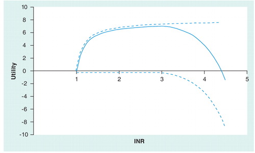 Figure 2. A pharmacological utility curve estimated for warfarin in the treatment of chronic atrial fibrillation.Here an Emax model is fitted to the thrombotic rates (expressed as thrombotic rate saved) and a power model to the intracranial hemorrhage rates. Positive values of this utility function describe net benefits of treatments; negative values describe net losses. The dashed lines are either thrombosis rates saved (positive utility) or intracranial hemorrhage caused (negative utility). The solid line is the difference of those rates under the simple assumption that a positive benefit is equally as good as a negative loss is bad.INR: International normalized ratio.Data taken from Citation[8].