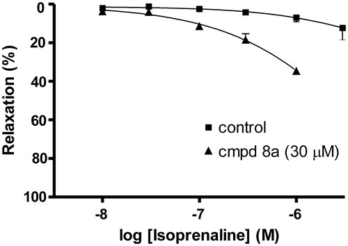 Figure 6. Effect of compound (8a) (30 µM) on isoprenaline-induced vasorelaxation in endothelium denuded rat aorta precontracted by phenylephrine (10 µM).