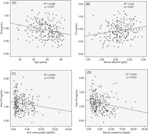 Figure 1. Linear regression analysis of age, renal function, and proteinuria affecting serum thyroid hormone level. (A) T3 and age. (B) T3 and serum albumin. (C) Free T4 (fT4) and 24 h urine protein. (D) fT4 and serum creatinine.