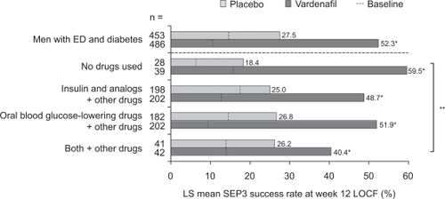 Figure 2 LS mean SEP3 success rates in patients with ED and diabetes, stratified by type of antidiabetic medication, at baseline and following 12 weeks of treatment with vardenafil or placebo. Reproduced with permission from Eardley I, Lee Jay C, Shabsigh R, et al. Vardenafil improves erectile function in men with erectile dysfunction and associated underlying conditions, irrespective of the use of concomitant medications. J Sex Med. 2009.Citation66 In press. Copyright © 2009 Wiley-Blackwell.*P < 0.0001 for vardenafil vs placebo, **P = 0.0986 for comparison of antidiabetic medication subgroups.