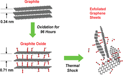 Figure 4. Schematic image of the oxidation and thermal exfoliation process used to derive graphene sheets from graphite (CitationRafiee et al. 2010).