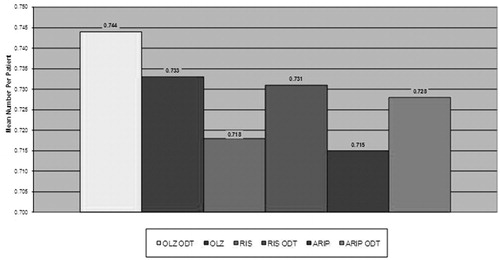 Figure 4.  Base case clinical outcomes—Mean QALYs gained. ARIP, aripiprazole; ODT, orally disintegrating tablet [formulation]; OLZ, olanzapine; QALYs, quality-adjusted life years; RIS. risperidone.