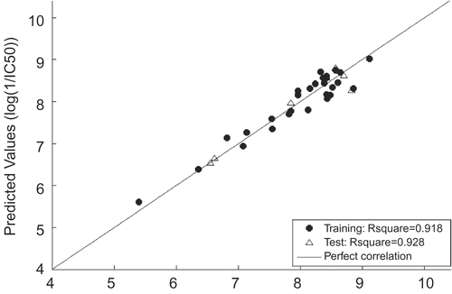 Figure 3.  Plot of predicted versus experimental log(1/IC50) values for ERM model.