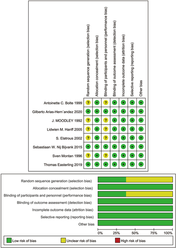 Figure 2. Bias risk assessment of the RCTs.