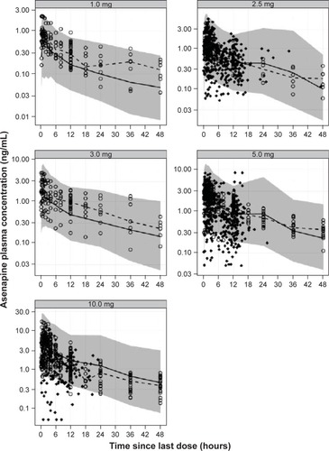 Figure 5 Visual predictive check plots for each asenapine dose.