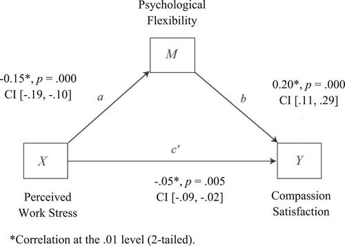Figure 3. Mediation model for the proposed influence of psychological flexibility on work stress and compassion satisfaction.