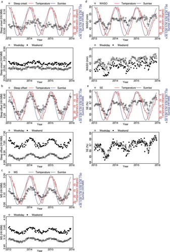 Figure 3. Weekly changes of the averages of the sleep parameters for all participants (adjusted for sex and age; open circles), temperature (red line, upside down), and sunrise time (blue line). Upper panels: All day averages. Lower panels: Weekday average (open circles) and weekend average (filled circles). Dotted line indicates smoothed data with spline interpolation. One plotted dot corresponds to more than 500 participant-nights. (a) Sleep onset time, (b) sleep offset time, (c) mid-sleep (MS), (d) wakefulness after sleep onset (WASO), (e) sleep efficiency (SE).