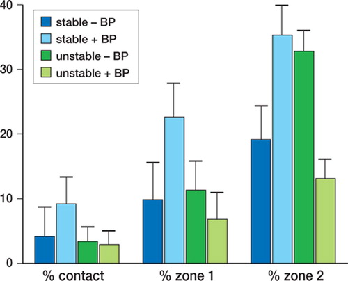 Figure 3. Mean and standard error for percentage of bone in contact with implant (bone ongrowth), percentage of bone in zone 1 (half of gap closest to the implant surface) and percentage of bone in zone 2 (half of gap closest to the original drill hole), for stable and unstable implants with and without the bisphosphonate alendronate (+ BP and – BP).