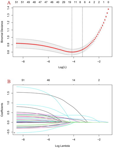 Figure 2. Feature selection using the LASSO regression method in the development cohort.(A) Two dotted vertical lines denote the optimal parameter λ (1-se) values based respectively. Lastly, 6 variables with nonzero coefficients were selected by verifying the optimal λ (1-se) in the LASSO model.(B) LASSO coefficient profiles of the 54 variables. The coefficient profile plot was produced against the log λ (1-se) sequence.
