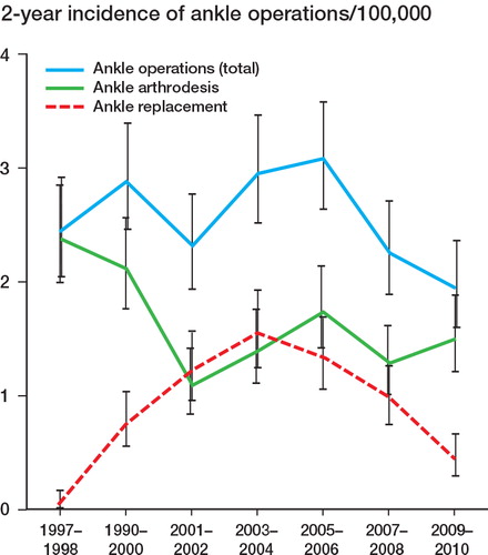 Figure 1. The incidence (per 105 of population) of primary ankle joint arthrodesis, total ankle arthroplasty, and the sum of both in patients with RA, in 2-year periods from 1997 to 2010 (with 95% CIs).