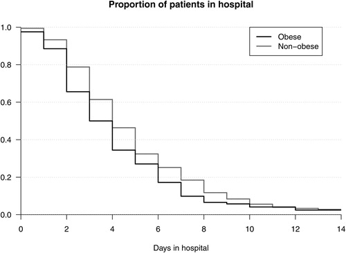 Figure 2. Kaplan–Meier curve for length of stay in hospital.