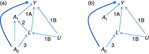 FIGURE 1. Causal diagrams depicting relationships among key variables, illustrating the issue of time-dependent confounding. (a) Actual relationships in a population, where the intermediate variable L is a time-dependent confounder. (b) Relationships in the pseudo-population created by weighting (condition 2 is removed). A0, initial treatment; A1, subsequent treatment; L, intermediate variable (disease activity); Y, outcome (visual acuity); U, common cause (possibly unmeasured) of L and Y. Conditions: (1) Covariate L is an independent predictor of outcome Y because of 1A (effect of L on Y) and/or 1B (unmeasured common cause U of L and Y). (2) Covariate L influences subsequent treatment A1. (3) Covariate L is influenced by earlier treatment A0.