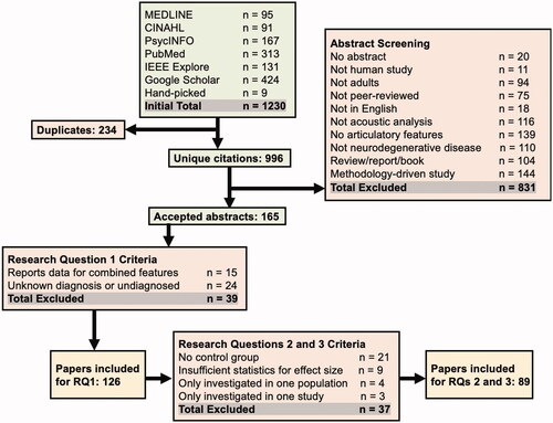 Figure 3. PRISMA chart illustrating the article search procedures and selection of included studies.