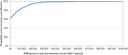 Figure 3. Cost-effectiveness acceptability curve. Abbreviation. QALY, quality-adjusted life year.
