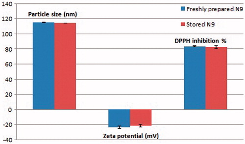 Figure 4. The effect of three months storage of formula N9 on its particle size, zeta potential and DDPH inhibition percentage.