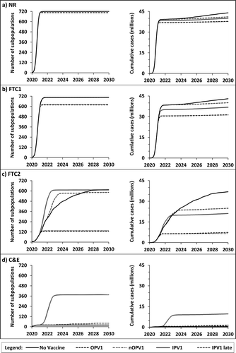Figure 2. The average speed of nWPV1 spread through 720 subpopulations (left) and growth of expected cumulative global incidence of paralytic polio (right) over time as a function of interventions and method of vaccination