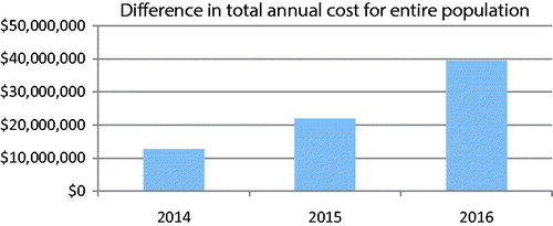 Figure 1. Difference in total annual cost. All costs reported in 2013 Canadian dollars.