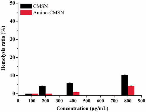 Figure 5. Haemolysis ratio of CMSN and Amino-CMSN.