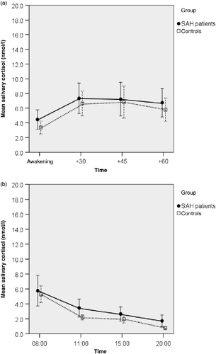 Figure 3.  Salivary cortisol concentrations after administration of 0.25 μg DEX the evening before sampling (23:00 h) in patients after subarachnoid haemorrhage (SAH patients) and controls. a: Post-awakening, n = 31 SAH patients, n = 23 controls. b: Diurnal variation, n = 31 SAH patients, n = 23 controls. No statistically significant interaction between group (SAH/controls) and DEX (suppression yes/no: data for ‘no DEX’ shown are in Figure 1) was observed (Post-awakening: F (1,103) = 1.727, p = 0.19, ANOVA; diurnal profile: F (1,99) = 0.007, p = 0.94, ANOVA; compare Figure 1a,b). Values are mean salivary cortisol concentrations for each group; whiskers represent 95% confidence interval. Time scale (a) is in minutes, (b) is time of day, h.