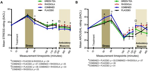 Figure 4. SACL Stress (A) and Arousal (B) response profile by treatment.