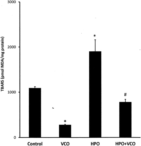 Figure 2. Cardiac lipid peroxidation content in rats that were fed with heated palm oil (HPO) diet and supplemented with virgin coconut oil (VCO, 1.42 ml/kg, orally) for 16 weeks. Bars represent mean ± SEM (n = 8). *p < 0.05 compared with the control group and #p < 0.05 compared with the HPO group.