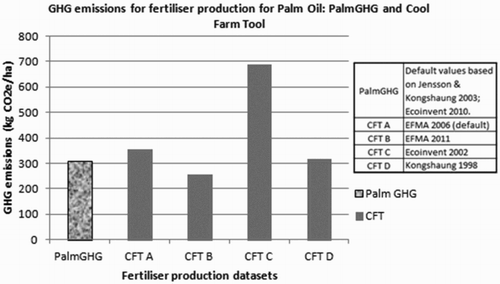 Figure 6. GHG emission outputs for fertilizer production for a palm oil production system generated by PalmGHG and the CFT based on different data sets within the tools.