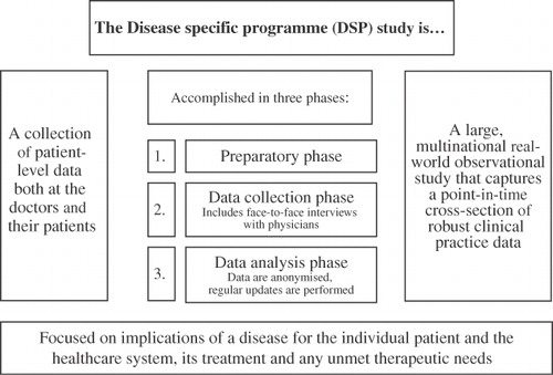 Figure 1.  The Disease Specific Programme study.