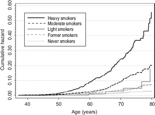 Figure 4. Age-adjusted Nelson–Aalen cumulative hazard estimates for regular anticholinergic medication according to 1981 smoking status.