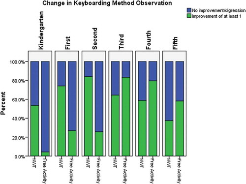 Figure 1. Change in keyboarding method. This figure illustrates the percentage of students who improved keyboarding method versus those who did not from pre-testing to post-testing.