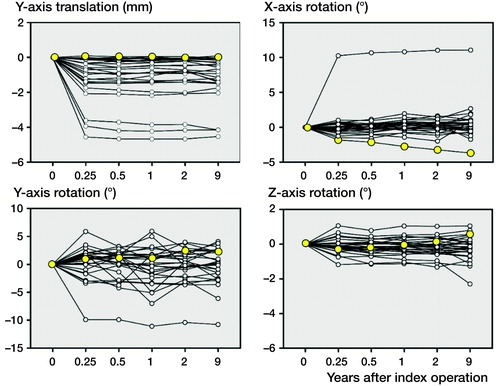 Figure 3. The migration pattern of individual femoral stems (n = 28) during the 9-year follow-up. 1 patient exhibited continuous x-axis rotation (yellow-filled markers).