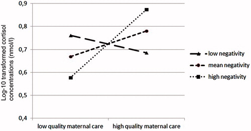 Figure 2. Interaction effect between infant negative emotionality and maternal quality of care predicting infant afternoon cortisol concentrations in center care.