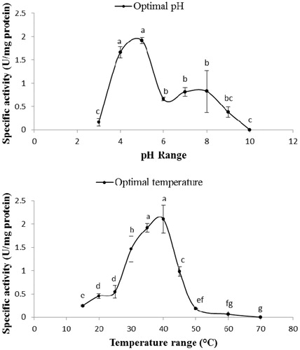 Figure 1. Optimal pH and temperature of the purified PO from the hemolymph of E. kuehniella. Statistical differences have been shown by different letters (Tukey test, p ≤ 0.05).