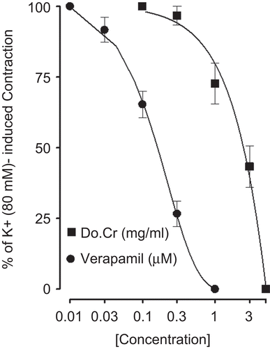 Figure 2.  Concentration-dependent inhibitory effect of Do.Cr and verapamil against high K+-induced contractions in isolated rabbit jejunum preparations. Values shown are mean ± SEM, n = 3.