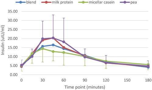 Figure 4. Plasma insulin response for all four protein conditions. Mean ± SD; for clarity only SD for pea (positive) and casein (negative SD bar) are given.