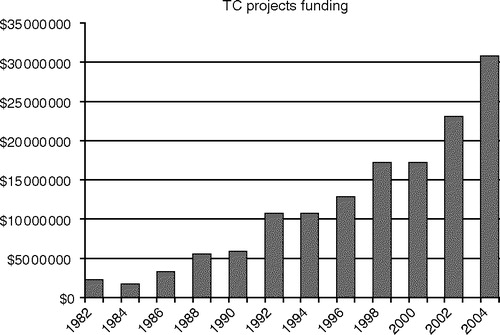 Figure 1.  Evolution of the funding of the IAEA Technical Cooperation Programme devoted to supporting Member States in the area of Human Health.