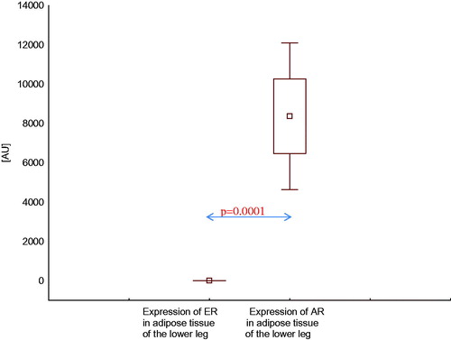 Figure 6. Expression of estrogen and androgen receptor mRNA in adipose tissue of the lower leg in men with coronary artery disease without systolic heart failure.