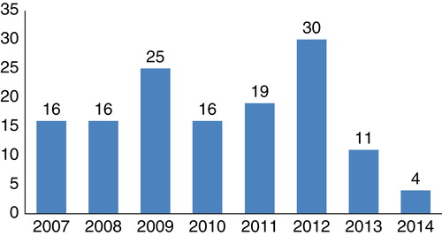 Figure 1. The distributions of the number of the discontinued cardiovascular drugs in the past 8 years.