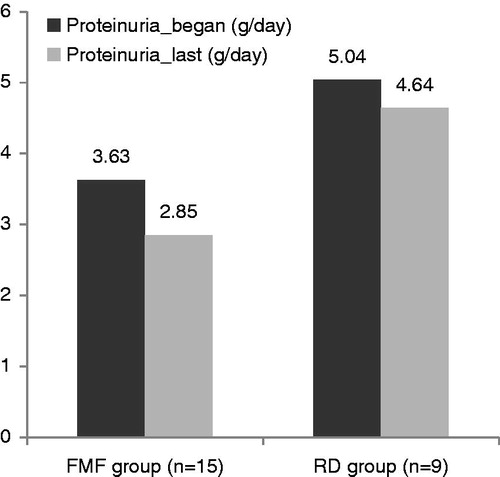 Figure 2. Changing amount of proteinuria in FMF-associated amyloidosis and RD-associated amyloidosis groups.