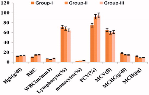 Figure 6. Hematological parameters of different groups in Wister rats.