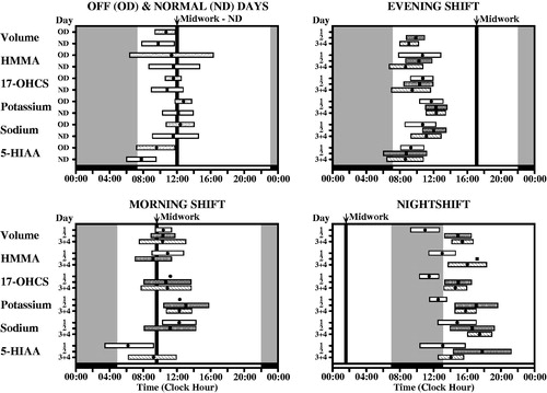 FIGURE 4. Circadian timing (acrophase, φ) of each of six urinary variables (volume = urine volume; potassium = urinary potassium concentration; sodium = urinary sodium concentration; HMMA = 4-hydroxy-3-methoxymandelic acid: measure of urinary catecholamines concentration; 17-OHCS = 17-hydroxycorticosteroids: urinary metabolite of glucocorticosteroids, and 5-HIAA = 5-hydroxyindoleacetic acid: urinary metabolite of serotonin) determined from voidings collected from (n = 5) male shift workers upon awakening, at regular intervals during daytime waking, and before retiring to sleep on work and off days throughout a continuous ≥50-day span while adhering to an employee-selected (and industry approved) backward-in-direction rapid 3 to 4-day rotation shift schedule (dayshift: 07:00–16:00 h; nightshift: 21:00–06:00 h; morning shift: 06:00–13:00 h; evening shift: 13:00–21:00 h). Each graph shows the group circadian acrophase (φ: peak time and also 95% confidence interval when group circadian rhythmicity is substantiated by Cosinor analysis) per study variable for the 1st, 2nd, and 3rd + 4th day of the respective shifts in relation to both the associated sleep/wake pattern of the workers (blackened portion of lower time axis plus gray shaded background of each of graph) and midwork time (bold black vertical line). The φ of each of the variables for the daytime activity/nocturnal sleep routine of off days (OD) and normal day (ND) shifts occurs before or around the middle of the activity span, within the 6 h following waking. The φs of the study variables are most misaligned in timing relative to the sleep/wake schedule and midwork time when the nighshift is worked, which constitutes greatest alteration (∼8 h change) in the sleep/wake circadian rhythm relative to the dayshift or off days conditions; this is particularly apparent the 1st nightshift when some φs are timed during daytime sleep rather than during nighttime work. By the 3rd and 4th day, no matter the work shift, nearly complete or complete adjustment of the φ relative to worker sleep/wake cycle of most if not all the studied circadian variables is achieved (Redrawn from Vieux et al., Citation1979).