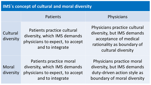 Figure 2. IMS basic design of cultural and moral diversity.