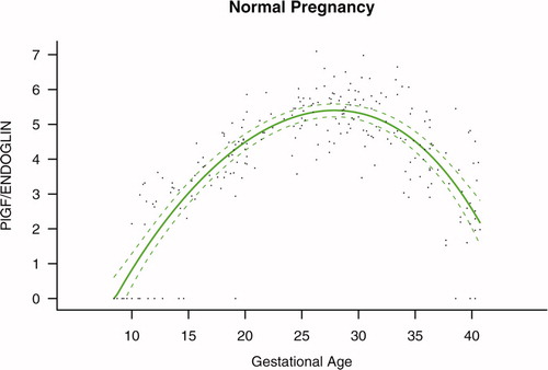 Figure S1. Ratio of the maternal plasma concentration of placental growth factor and soluble endoglin (log(1 + PlGF/s-Eng)) in normal pregnancies. The solid line represents the mean ratio of PlGF/s-Eng and the dotted line the 95% confidence interval.