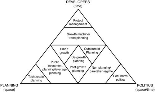 Figure 1. Mixes of planning, property, and politics in development.