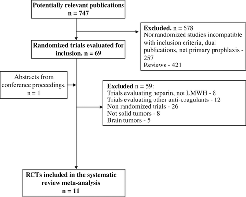 Figure 1. Randomized controlled trials search and selection.