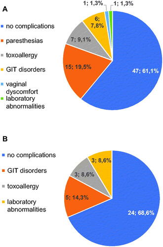 Figure 1. Complications of toxoplasmosis treatment in pregnant women. Frequency of the individual complications is listed as number of patients followed by percentage of total in A) pregnant women treated by spiramycin (n = 77) and B) pregnant women treated by pyrimethamine/sulfadiazine (n = 35).