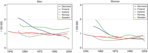 Figure 43.  Age standardised (World) incidence rates for bone cancer 1943–2005, by country and gender. Modified from NORDCAN Citation[49].