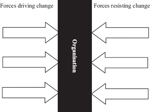 Figure 1. Simple representation of Lewin's (1951) force-field model of change.