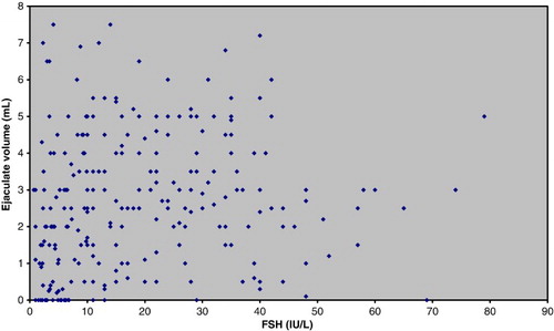 Figure 1.  Association between ejaculate volumes and FSH values for 262 azoospermic, non-vasectomized men.