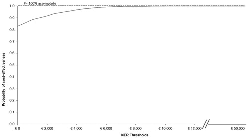 Figure 5.  Cost-effectiveness acceptability curve.